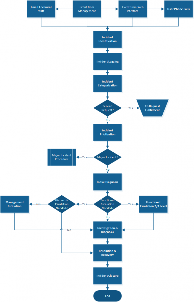 The Best Ultimate Essential Guide of ITIL Incident Management | Digital ...